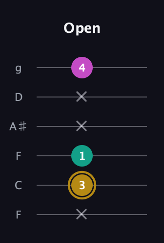 D♯ Minor Sharp 5th guitar tab — Open (x 3 1 x x 4) in Drop D Tuning (DADGBE) · Capo 3