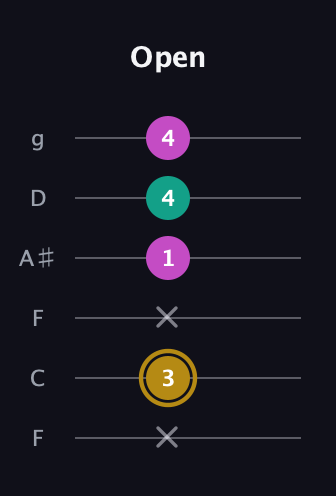 D♯ Minor Sharp 5th guitar tab — Open (x 3 x 1 4 4) in Drop D Tuning (DADGBE) · Capo 3