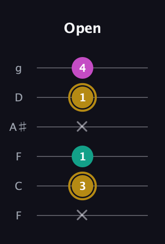 D♯ Minor Sharp 5th guitar tab — Open (x 3 1 x 1 4) in Drop D Tuning (DADGBE) · Capo 3