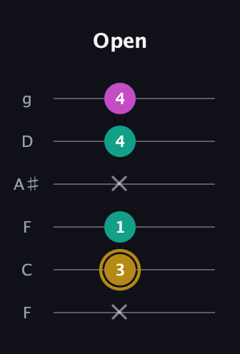 D♯ Minor Sharp 5th guitar tab — Open (x 3 1 x 4 4) in Drop D Tuning (DADGBE) · Capo 3
