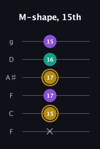 D♯ Minor Sharp 9th guitar tab — M-shape, 15th (x 15 17 17 16 15) in Drop D Tuning (DADGBE) · Capo 3