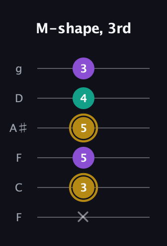 D♯ Minor Sharp 9th guitar tab — M-shape, 3rd (x 3 5 5 4 3) in Drop D Tuning (DADGBE) · Capo 3