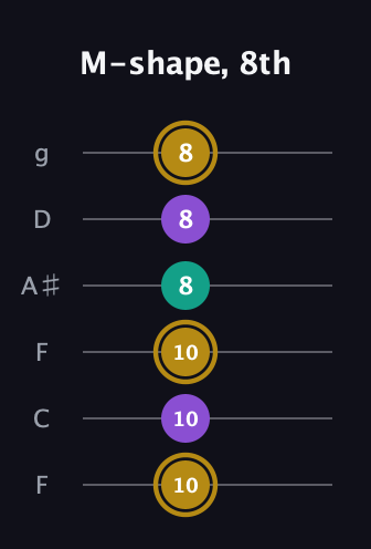 D♯ Minor Sharp 9th guitar tab — M-shape, 8th (10 10 10 8 8 8) in Drop D Tuning (DADGBE) · Capo 3