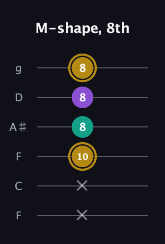 D♯ Minor Sharp 9th guitar tab — M-shape, 8th (x x 10 8 8 8) in Drop D Tuning (DADGBE) · Capo 3