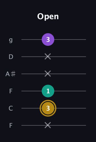 D♯ Minor Sharp 9th guitar tab — Open (x 3 1 x x 3) in Drop D Tuning (DADGBE) · Capo 3