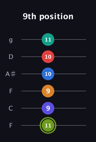 E Augmented 11th Sharp 13th guitar tab — 9th position (11 9 9 10 10 11) in Drop D Tuning (DADGBE) · Capo 3