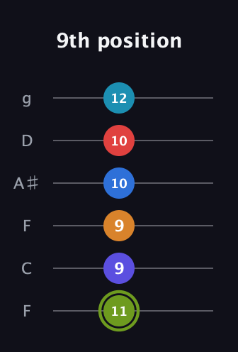 E Augmented 11th Sharp 9th guitar tab — 9th position (11 9 9 10 10 12) in Drop D Tuning (DADGBE) · Capo 3