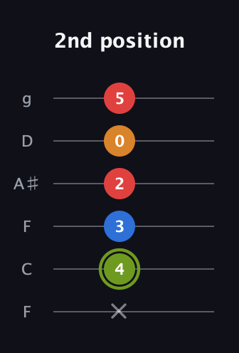 E Augmented 7th Sharp 13th guitar tab — 2nd position (x 4 3 2 0 5) in Drop D Tuning (DADGBE) · Capo 3