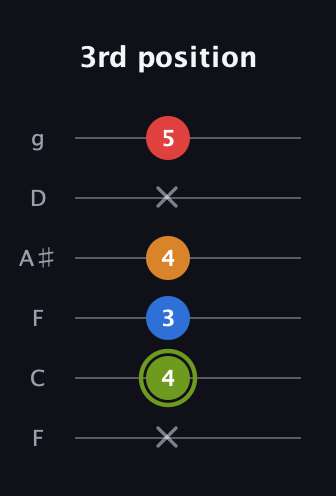 E Augmented 7th Sharp 13th guitar tab — 3rd position (x 4 3 4 x 5) in Drop D Tuning (DADGBE) · Capo 3
