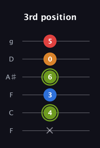 E Augmented 7th Sharp 13th guitar tab — 3rd position (x 4 3 6 0 5) in Drop D Tuning (DADGBE) · Capo 3