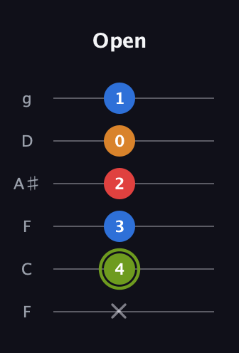 E Augmented 7th Sharp 13th guitar tab — Open (x 4 3 2 0 1) in Drop D Tuning (DADGBE) · Capo 3