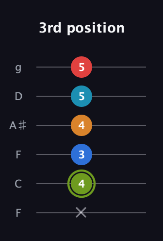 E Augmented 7th Sharp 9th guitar tab — 3rd position (x 4 3 4 5 5) in Drop D Tuning (DADGBE) · Capo 3
