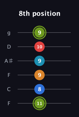 E Augmented 7th Sharp 9th guitar tab — 8th position (11 8 9 9 10 9) in Drop D Tuning (DADGBE) · Capo 3