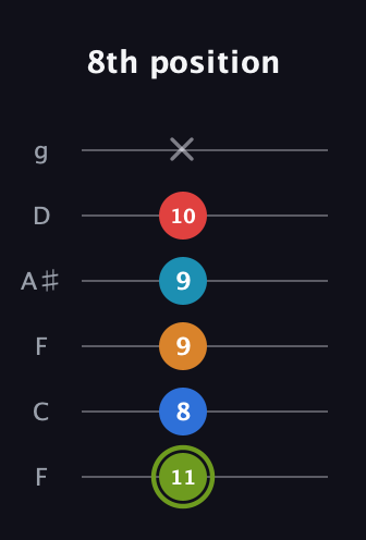 E Augmented 7th Sharp 9th guitar tab — 8th position (11 8 9 9 10 x) in Drop D Tuning (DADGBE) · Capo 3