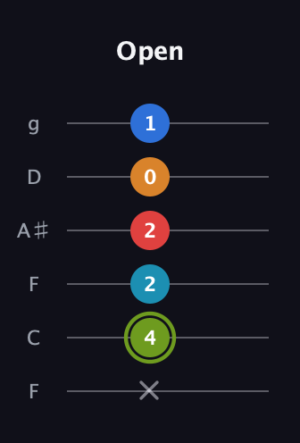 E Augmented 7th Sharp 9th guitar tab — Open (x 4 2 2 0 1) in Drop D Tuning (DADGBE) · Capo 3