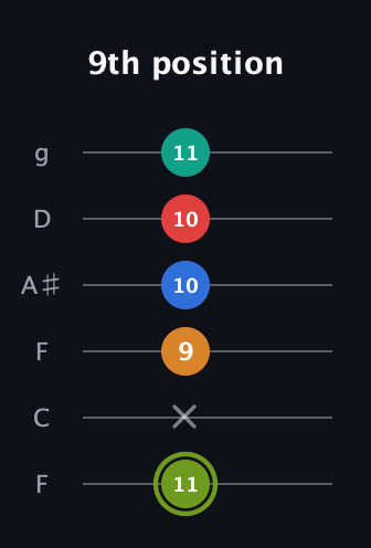 E Augmented 9th guitar tab — 9th position (11 x 9 10 10 11) in Drop D Tuning (DADGBE) · Capo 3