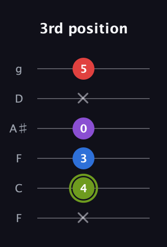 E Augmented Flat 5th guitar tab — 3rd position (x 4 3 0 x 5) in Drop D Tuning (DADGBE) · Capo 3