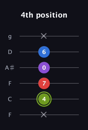 E Augmented Flat 5th guitar tab — 4th position (x 4 7 0 6 x) in Drop D Tuning (DADGBE) · Capo 3