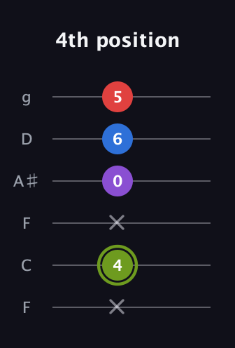 E Augmented Flat 5th guitar tab — 4th position (x 4 x 0 6 5) in Drop D Tuning (DADGBE) · Capo 3