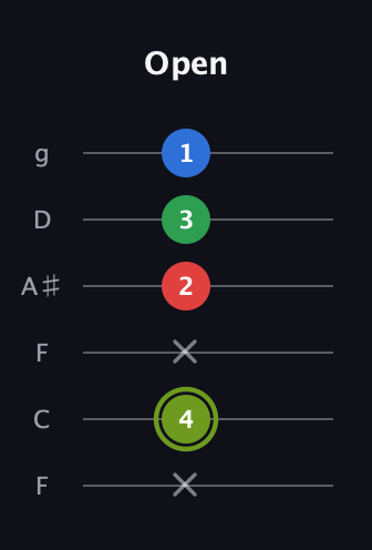 E Augmented Flat 9th guitar tab — Open (x 4 x 2 3 1) in Drop D Tuning (DADGBE) · Capo 3