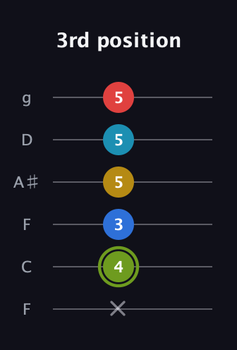 E Augmented-major 7th Sharp 9th guitar tab — 3rd position (x 4 3 5 5 5) in Drop D Tuning (DADGBE) · Capo 3