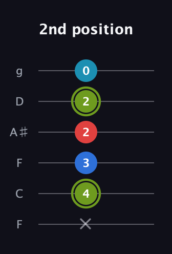E Augmented Sharp 9th guitar tab — 2nd position (x 4 3 2 2 0) in Drop D Tuning (DADGBE) · Capo 3