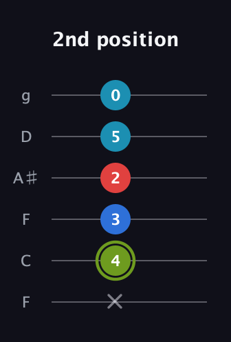 E Augmented Sharp 9th guitar tab — 2nd position (x 4 3 2 5 0) in Drop D Tuning (DADGBE) · Capo 3