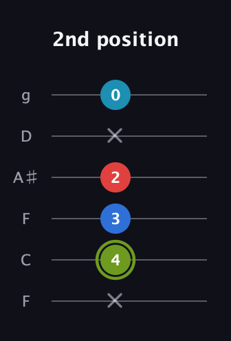 E Augmented Sharp 9th guitar tab — 2nd position (x 4 3 2 x 0) in Drop D Tuning (DADGBE) · Capo 3