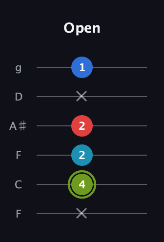 E Augmented Sharp 9th guitar tab — Open (x 4 2 2 x 1) in Drop D Tuning (DADGBE) · Capo 3