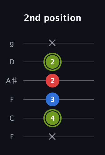 E Augmented guitar tab — 2nd position (x 4 3 2 2 x) in Drop D Tuning (DADGBE) · Capo 3