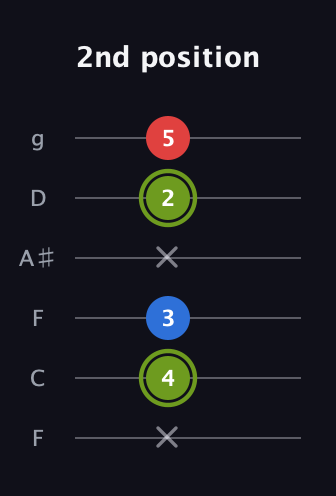 E Augmented guitar tab — 2nd position (x 4 3 x 2 5) in Drop D Tuning (DADGBE) · Capo 3