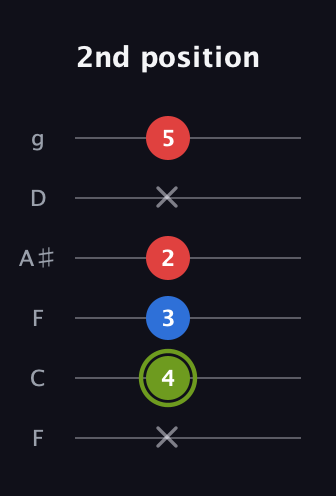 E Augmented guitar tab — 2nd position (x 4 3 2 x 5) in Drop D Tuning (DADGBE) · Capo 3