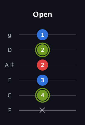 E Augmented guitar tab — Open (x 4 3 2 2 1) in Drop D Tuning (DADGBE) · Capo 3