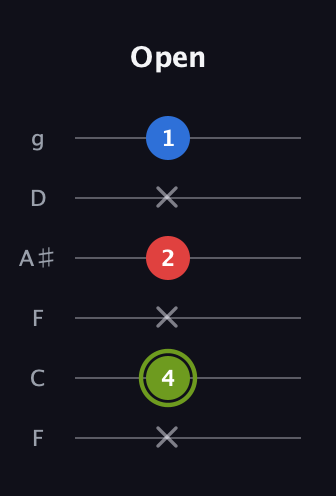 E Augmented guitar tab — Open (x 4 x 2 x 1) in Drop D Tuning (DADGBE) · Capo 3