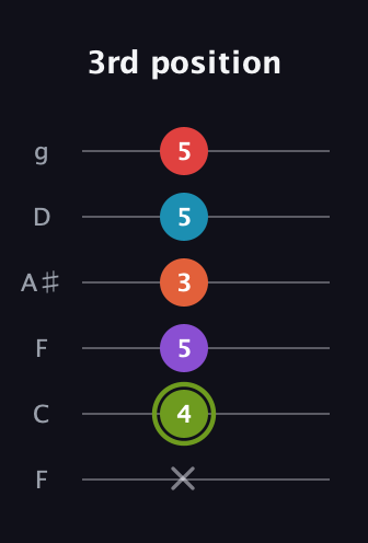 E Diminished 7th Sharp 5th guitar tab — 3rd position (x 4 5 3 5 5) in Drop D Tuning (DADGBE) · Capo 3