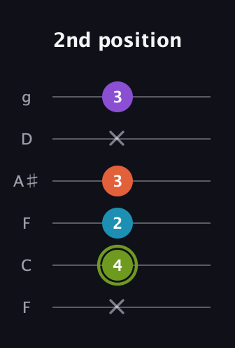 E Diminished 7th Sharp 9th guitar tab — 2nd position (x 4 2 3 x 3) in Drop D Tuning (DADGBE) · Capo 3