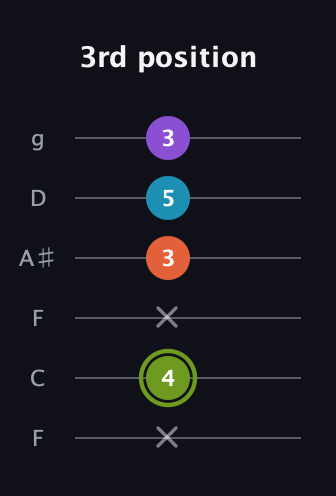 E Diminished 7th Sharp 9th guitar tab — 3rd position (x 4 x 3 5 3) in Drop D Tuning (DADGBE) · Capo 3