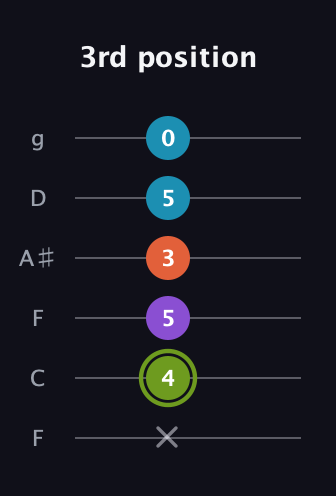 E Diminished 7th Sharp 9th guitar tab — 3rd position (x 4 5 3 5 0) in Drop D Tuning (DADGBE) · Capo 3