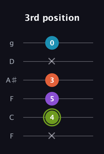 E Diminished 7th Sharp 9th guitar tab — 3rd position (x 4 5 3 x 0) in Drop D Tuning (DADGBE) · Capo 3