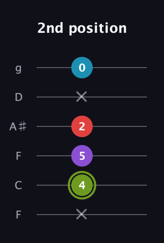 E Diminished Sharp 5th guitar tab — 2nd position (x 4 5 2 x 0) in Drop D Tuning (DADGBE) · Capo 3