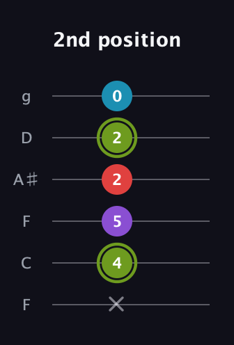 E Diminished Sharp 5th guitar tab — 2nd position (x 4 5 2 2 0) in Drop D Tuning (DADGBE) · Capo 3