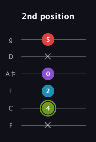 E Diminished Sharp 5th guitar tab — 2nd position (x 4 2 0 x 5) in Drop D Tuning (DADGBE) · Capo 3