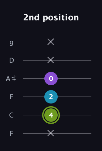 E Diminished Sharp 9th guitar tab — 2nd position (x 4 2 0 x x) in Drop D Tuning (DADGBE) · Capo 3