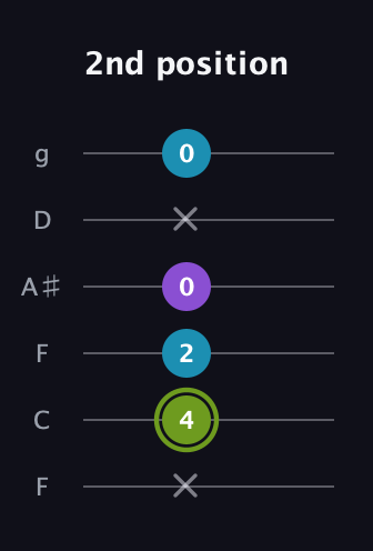 E Diminished Sharp 9th guitar tab — 2nd position (x 4 2 0 x 0) in Drop D Tuning (DADGBE) · Capo 3