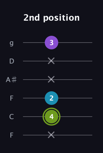 E Diminished Sharp 9th guitar tab — 2nd position (x 4 2 x x 3) in Drop D Tuning (DADGBE) · Capo 3
