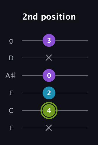E Diminished Sharp 9th guitar tab — 2nd position (x 4 2 0 x 3) in Drop D Tuning (DADGBE) · Capo 3