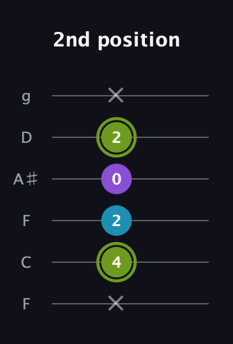 E Diminished Sharp 9th guitar tab — 2nd position (x 4 2 0 2 x) in Drop D Tuning (DADGBE) · Capo 3