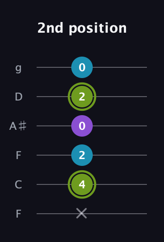 E Diminished Sharp 9th guitar tab — 2nd position (x 4 2 0 2 0) in Drop D Tuning (DADGBE) · Capo 3