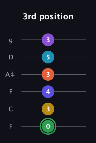 F Augmented 11th Sharp 13th guitar tab — 3rd position (0 3 4 3 5 3) in Drop D Tuning (DADGBE) · Capo 3