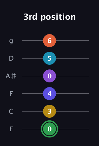 F Augmented 11th Sharp 13th guitar tab — 3rd position (0 3 4 0 5 6) in Drop D Tuning (DADGBE) · Capo 3
